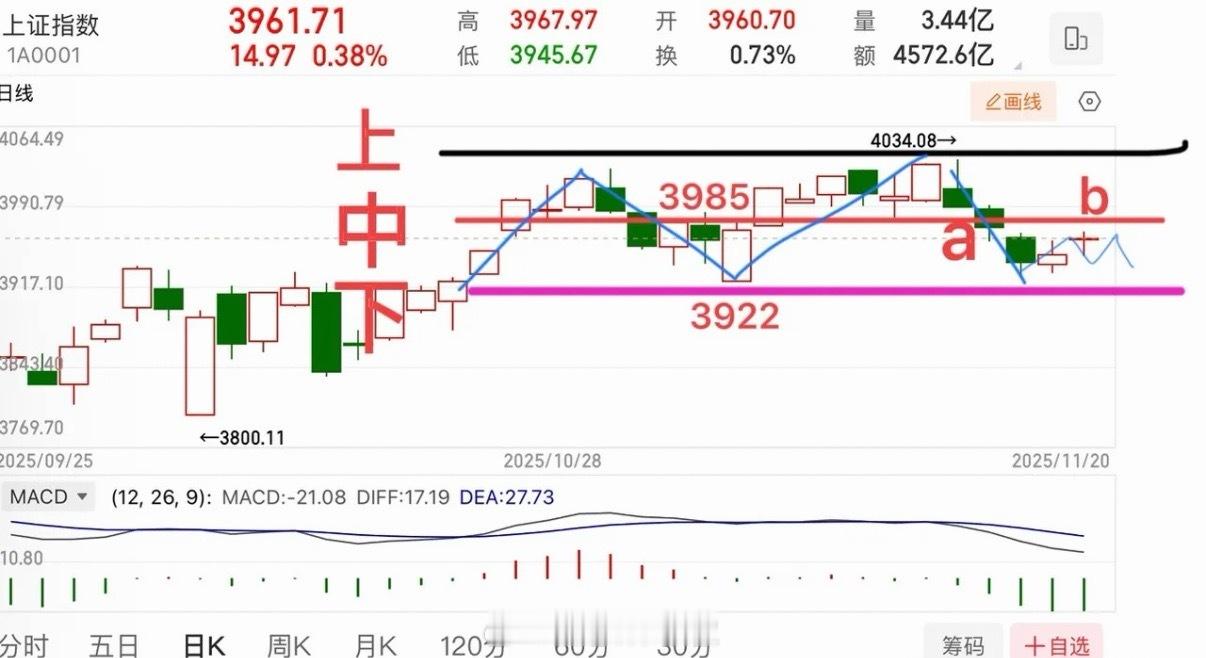 鸡肋行情，个股连续走弱，耐心等修复！周四早盘高开低走，延续弱势震荡整理