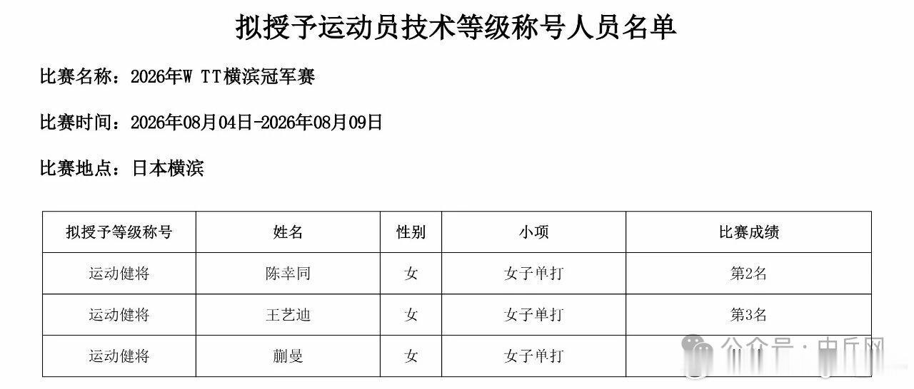 【等级公示】中国乒乓球协会关于公示2026年WTT横滨冠军赛比赛、WTT欧洲大满贯比赛拟授予运动员技
