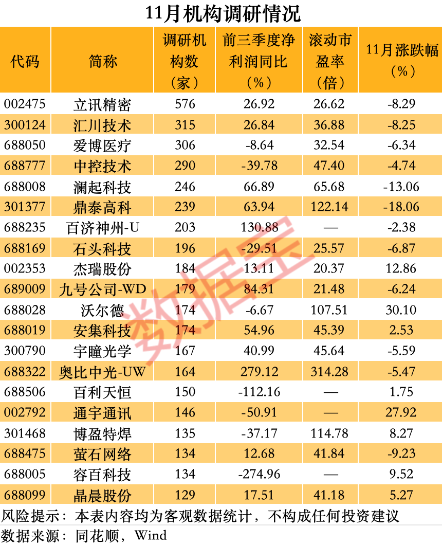 002475, 11月机构最关注! 外资扎堆股曝光