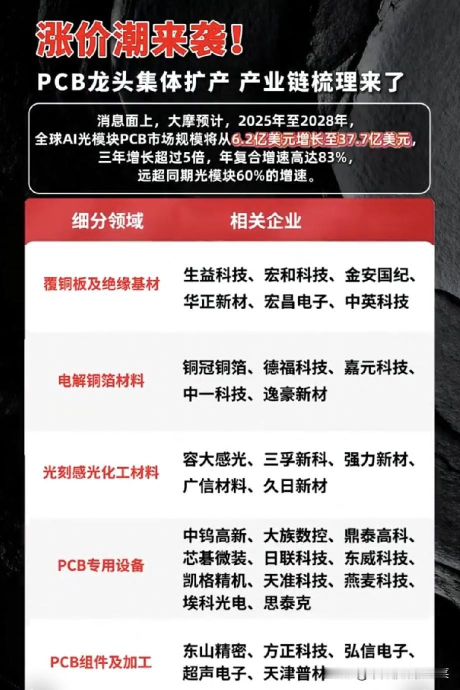 全链涨价潮来袭！AI光模块PCB三年扩容5倍，整条产业链藏满机会不少投资者