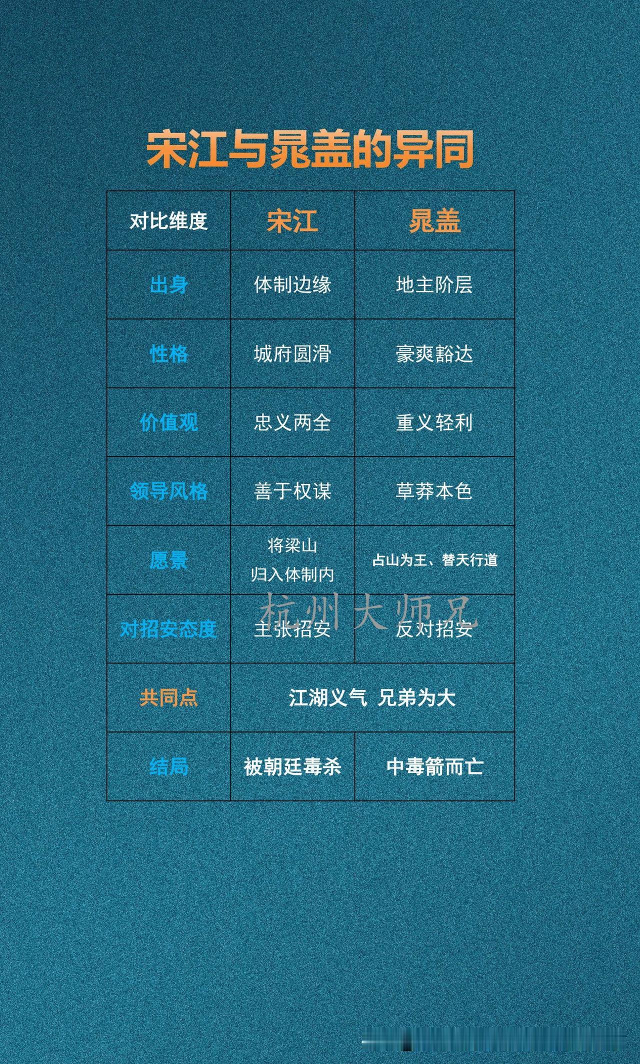 宋江与晁盖的异同宋江与晁盖在诸多方面存在不同点，宋江出身体制边缘，晁盖出身地