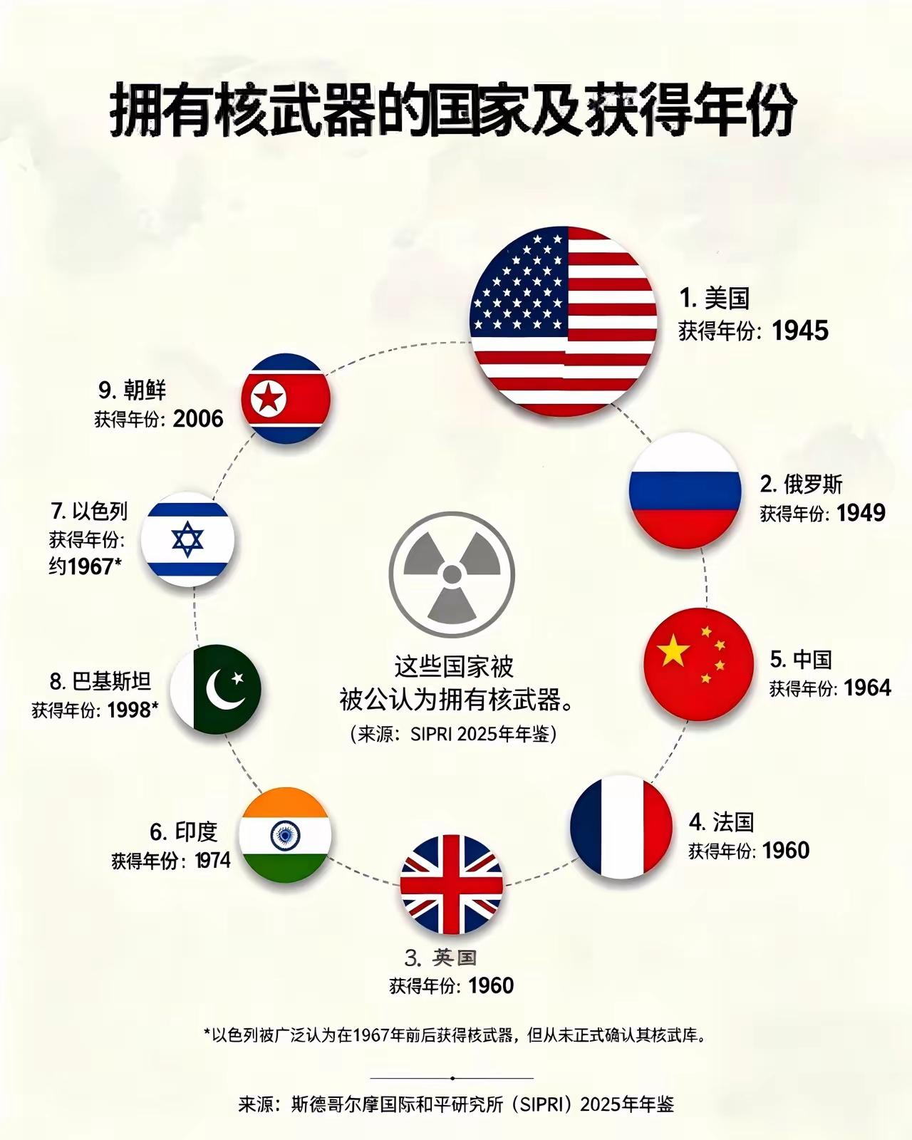 拥有核武器的国家及获得年份1.美国（1945年）2.俄罗斯（1949年）3