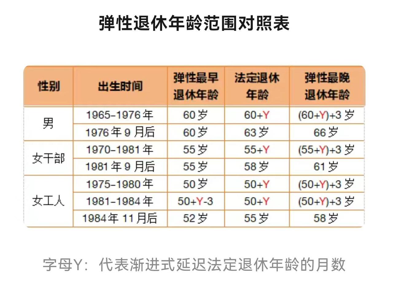 2025年1月1日起，我国正式实施弹性退休制度，退休年龄从“一刀切”变为“弹性区
