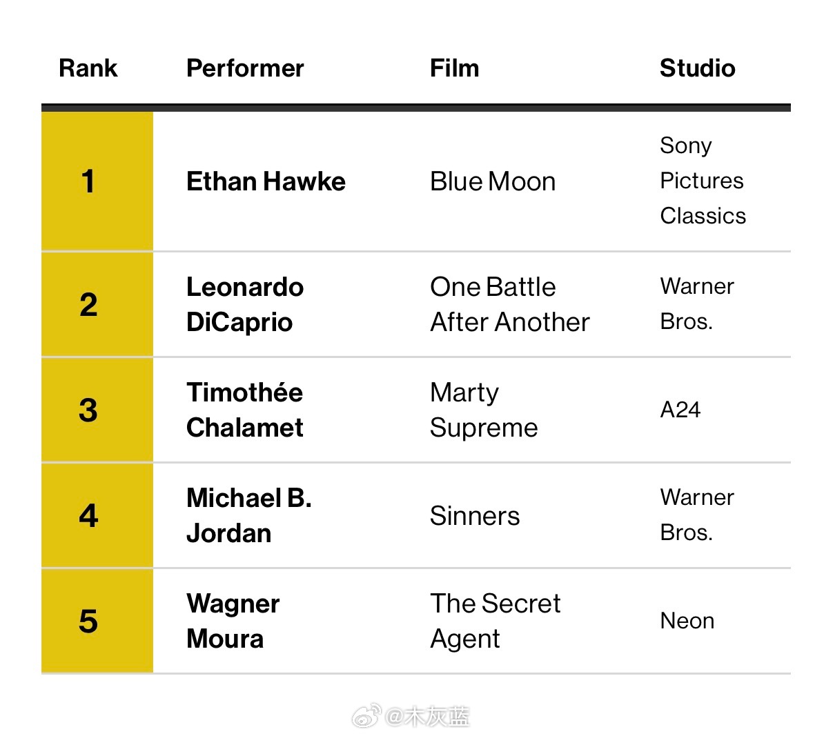 Variety最新预测的奥斯卡影帝提名及排名：随着电影「蓝月亮」越来越受欢迎（刚