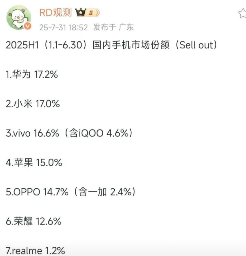 这也太真实了，华为还是第一，小黑子可以死心了没有对比就没有伤害，上半年国内手