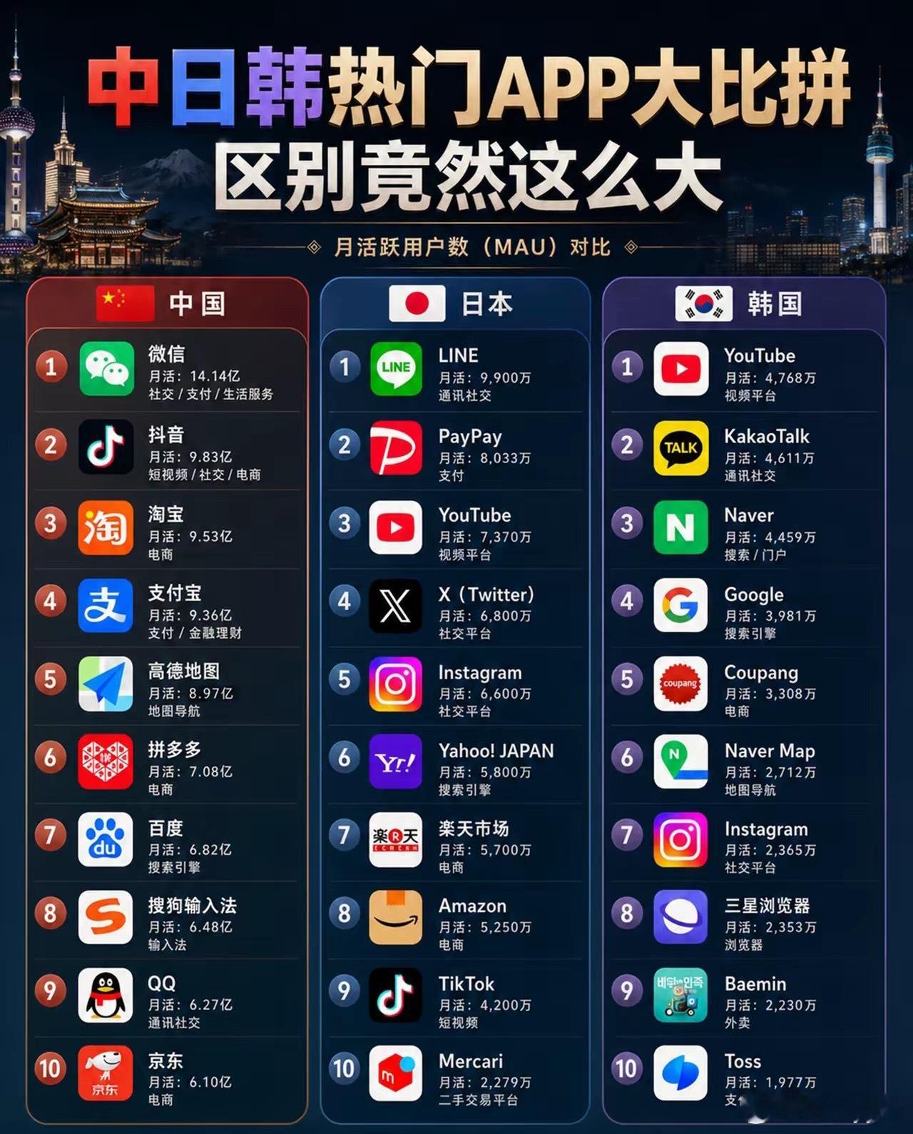 中日韩热门APP大比拼，差别竟然这么大？​​​