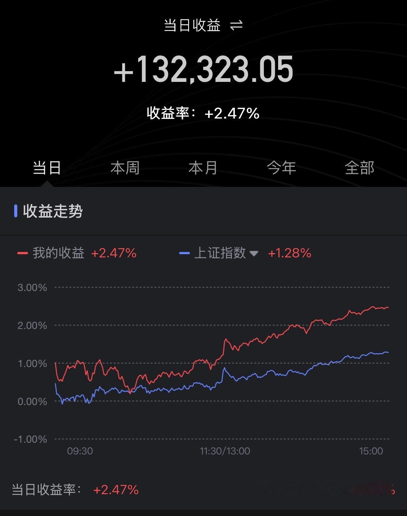 不过分吧？昨天和今天a股基金黄金