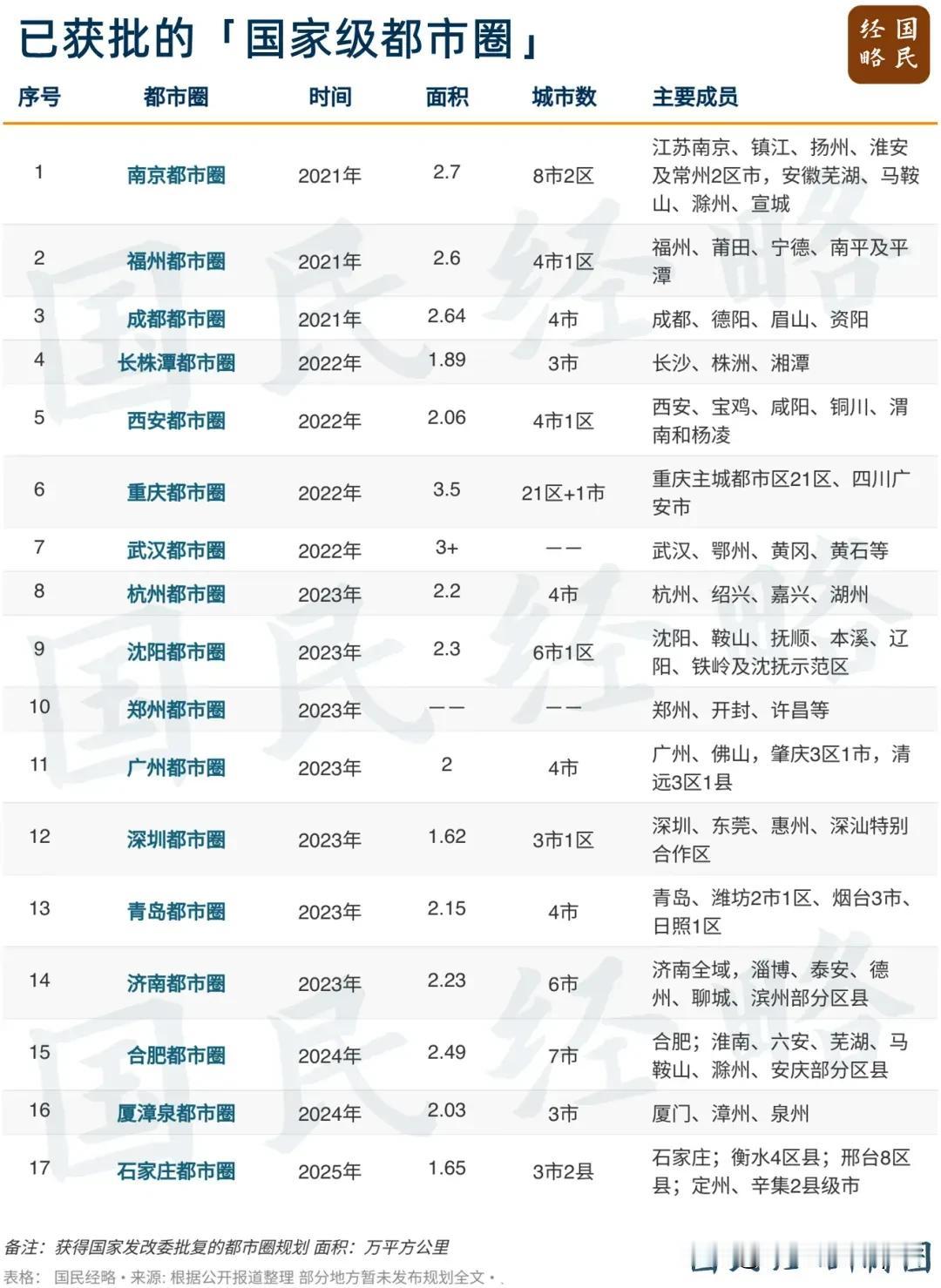 在已获批的都市圈里，南京都市圈是最早批准，面积最大，城市最多的都市圈。从202