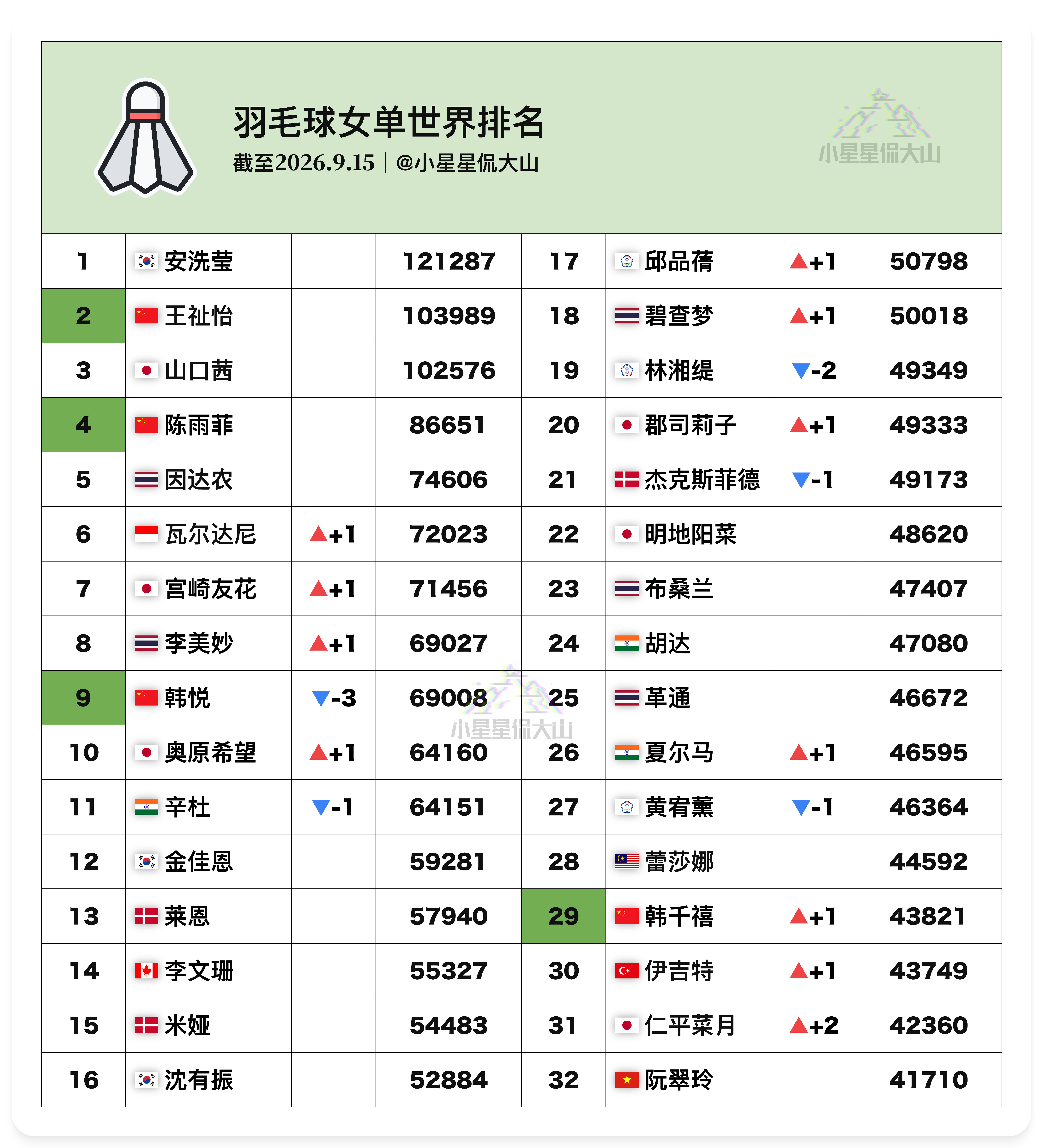 【最新女单世界排名：安洗莹连续100周世一韩悦排名跌出前八】🇨🇳王祉怡2