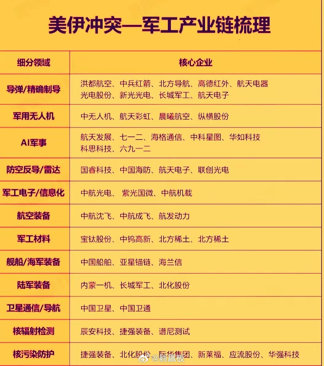 近日发生的美伊以冲突对于资本市场来说是一个最大的黑天鹅事件，但对于军工产业链却构