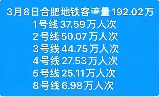 合肥地铁8号线，客流量也忒少了吧，远远低于预期。开通之前，说北城市民翘首以盼，