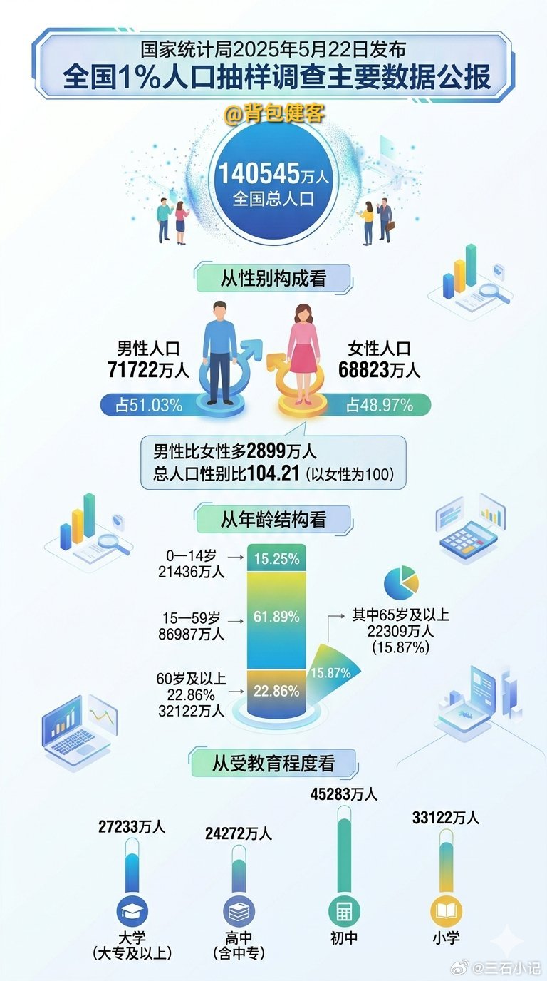 在学历贬值的今天，大专及以上学历只有2.7亿人