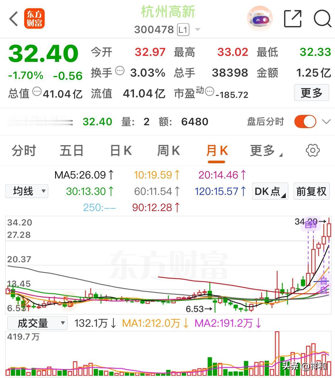 这下好了，主力把自己困在高位了。这只股票在一年多点时间里，