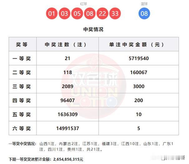 头奖井喷21注，江西彩民或独揽5719万巨奖！双色球第25147期开奖结果震撼揭