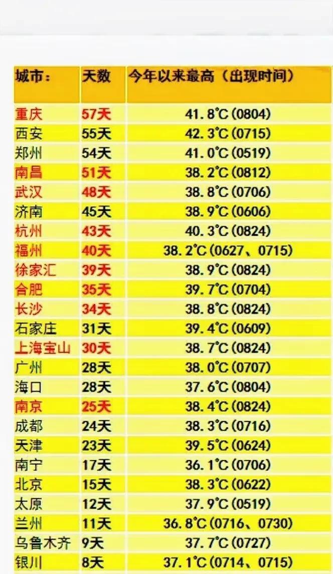 截至8月25日，重庆高温57天勇夺冠军，接下来几天不出意外还是冠军。最近重庆虽时
