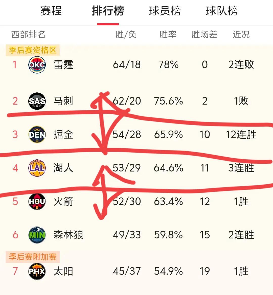 出人意料！掘金没能送湖人冲上西部第三！收官之战落幕，湖人球迷这下彻底看懂局势！