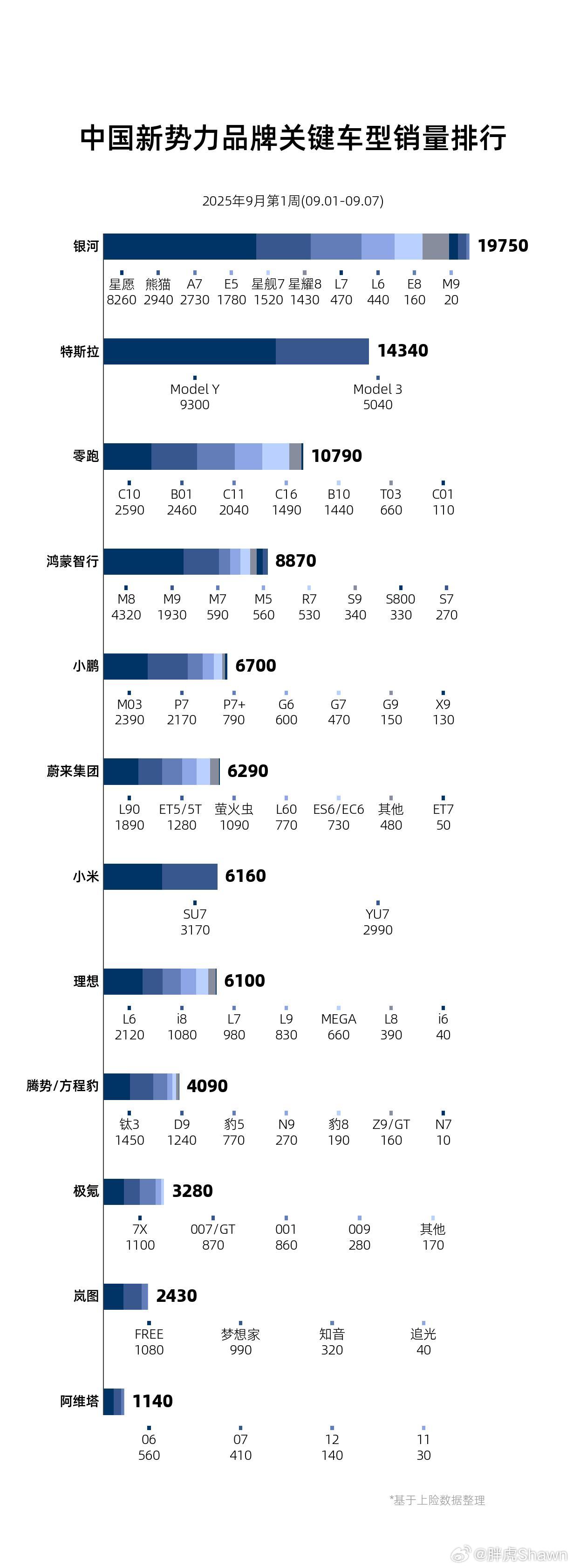 ModelYL，上周二开始交付，一周的时间交付894台。所以第一天下定的还没提