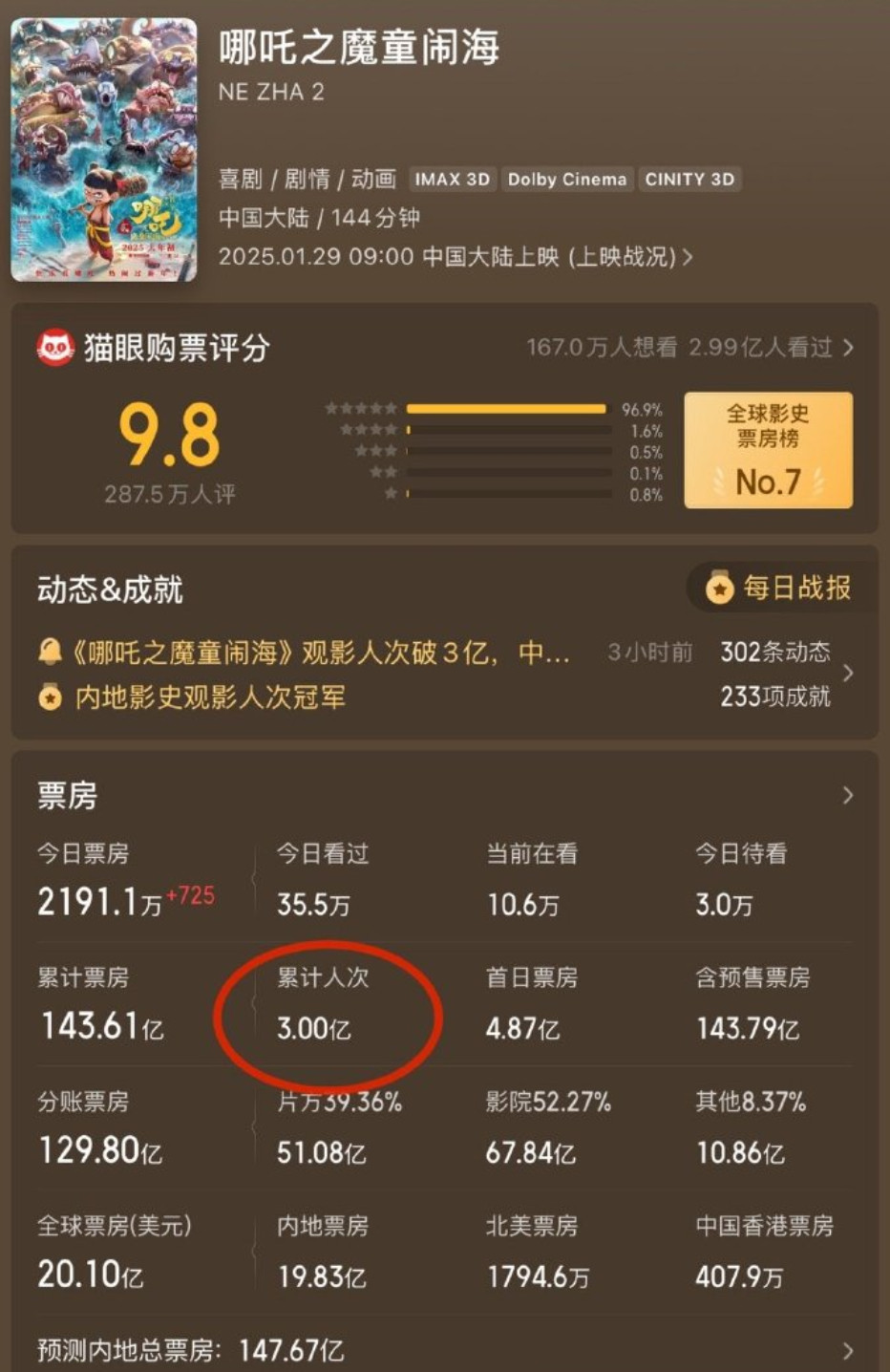 怎么才3亿人看过哪吒，其他11亿人是不爱国吗？😡😡😡​​​