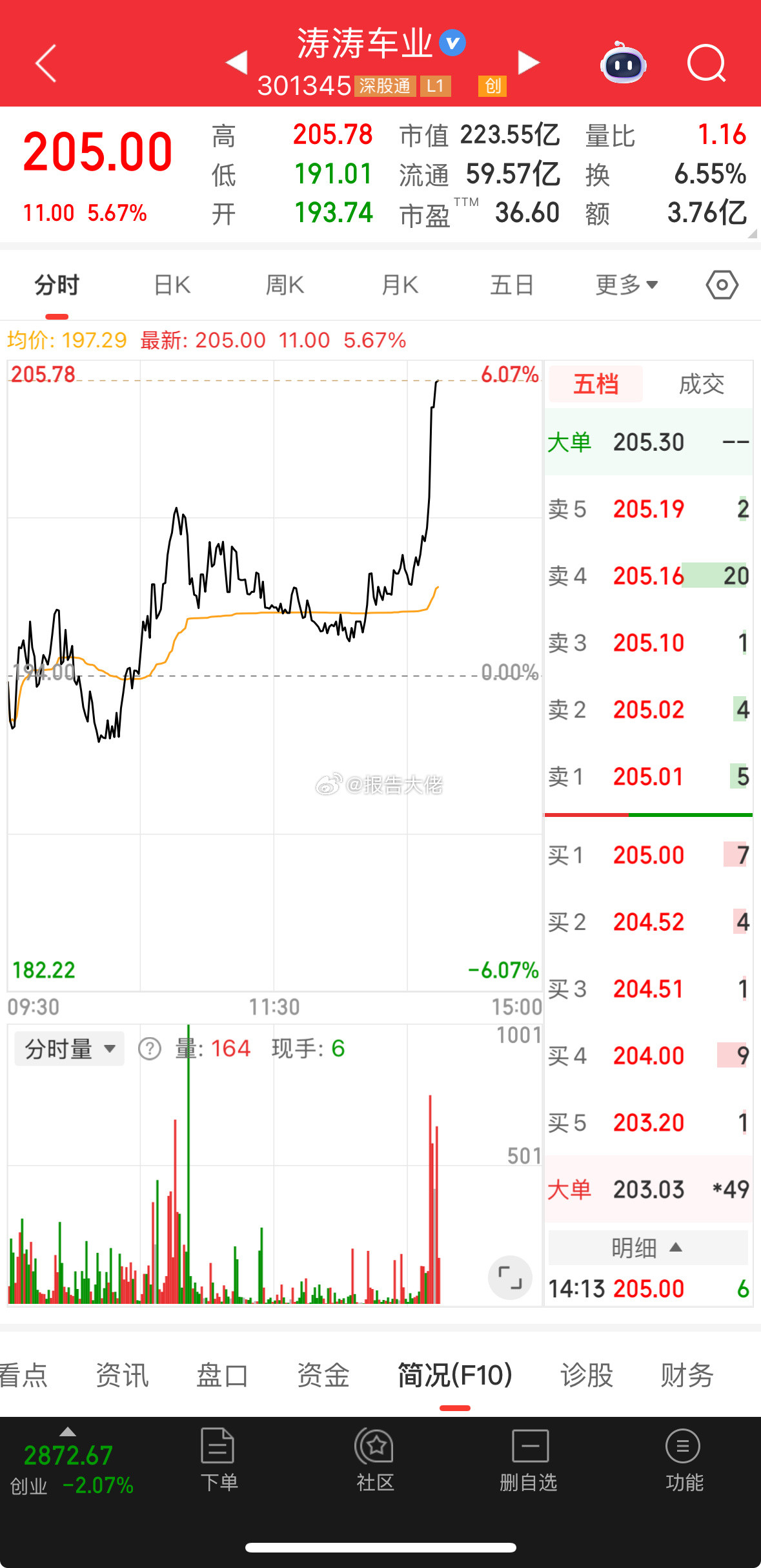 兄弟，涛涛车业，又又又创新高了！​​​