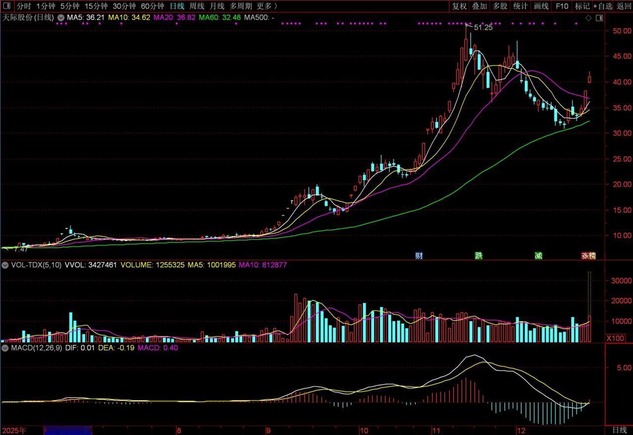 天际股份昨天出现低位涨停板，今天继续高开4%之后冲击了涨停板，盘中出现了两次封住