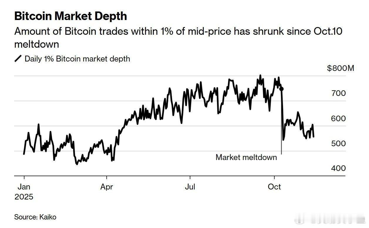 这是比特币下跌的原因。10月10日崩盘之后，比特币的深度下降了30%。上