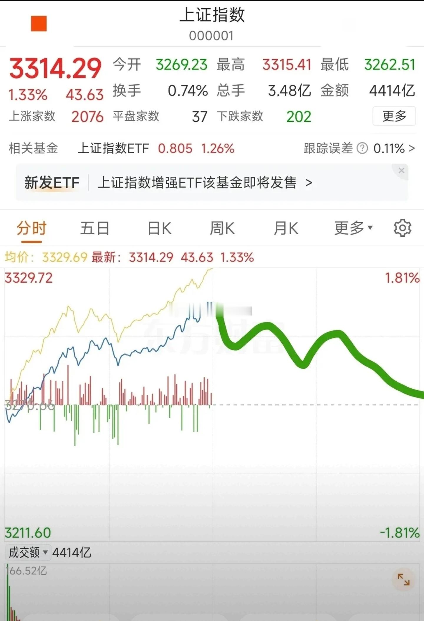 别冲动，这是下车的时机，而不是挤破头往里面冲的时候，下午会回落跳水！（2月7日