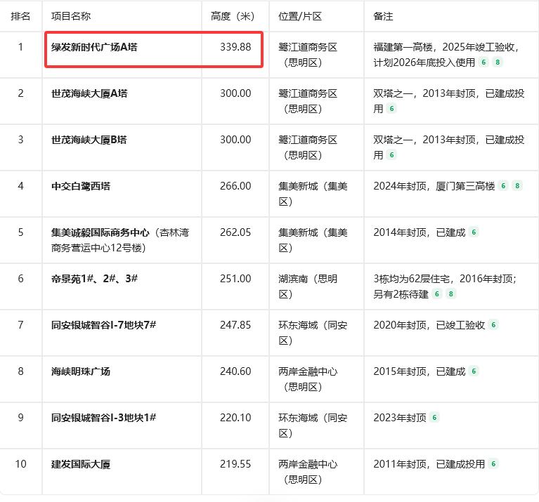 【厦门最新的十大高楼排行榜】厦门，作为福建城建第一城，目前已建成的200米+