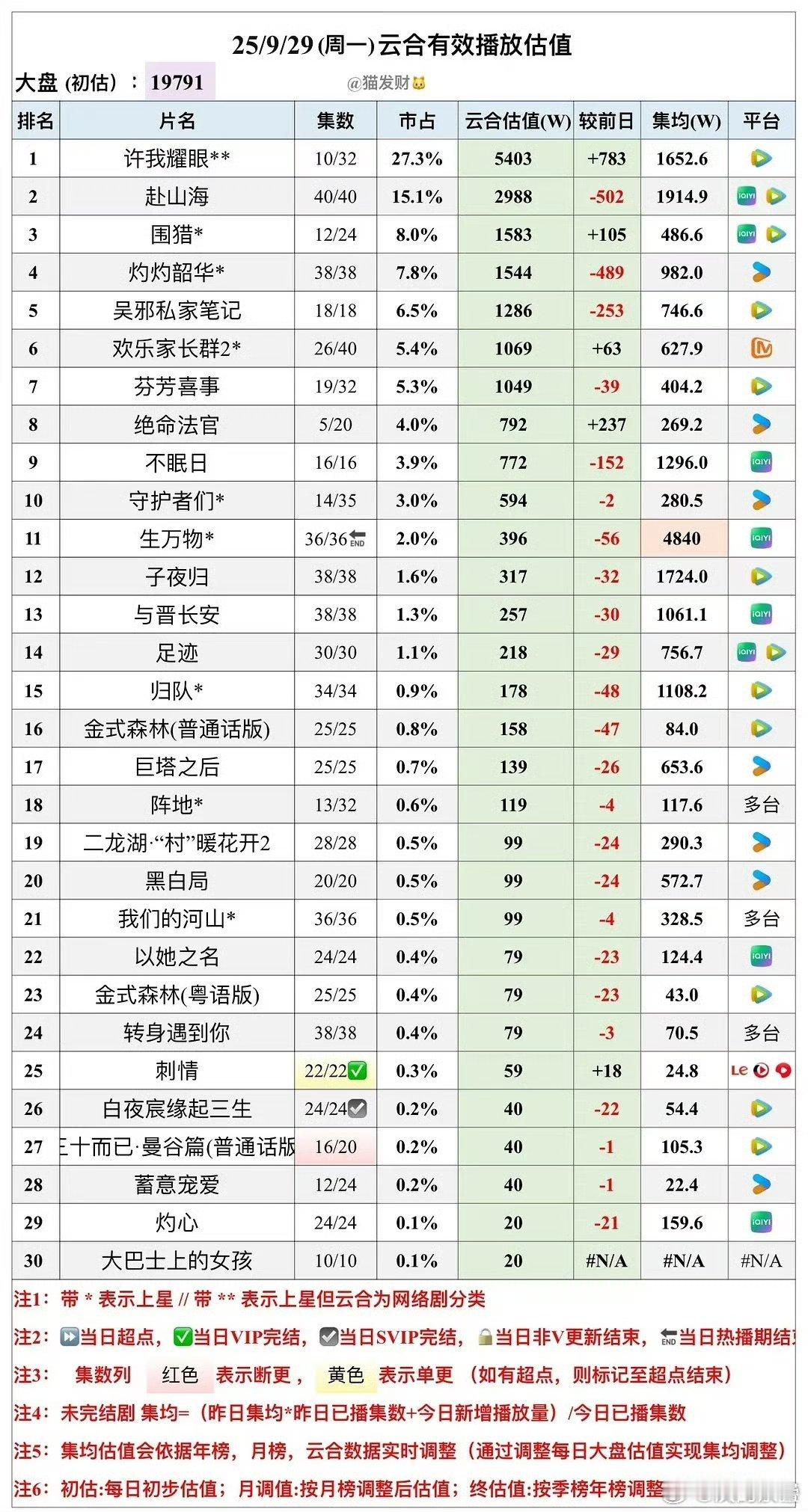 万物热播期集均4850不过许我昨天可能6000万左右，集均现在预计往5500-6