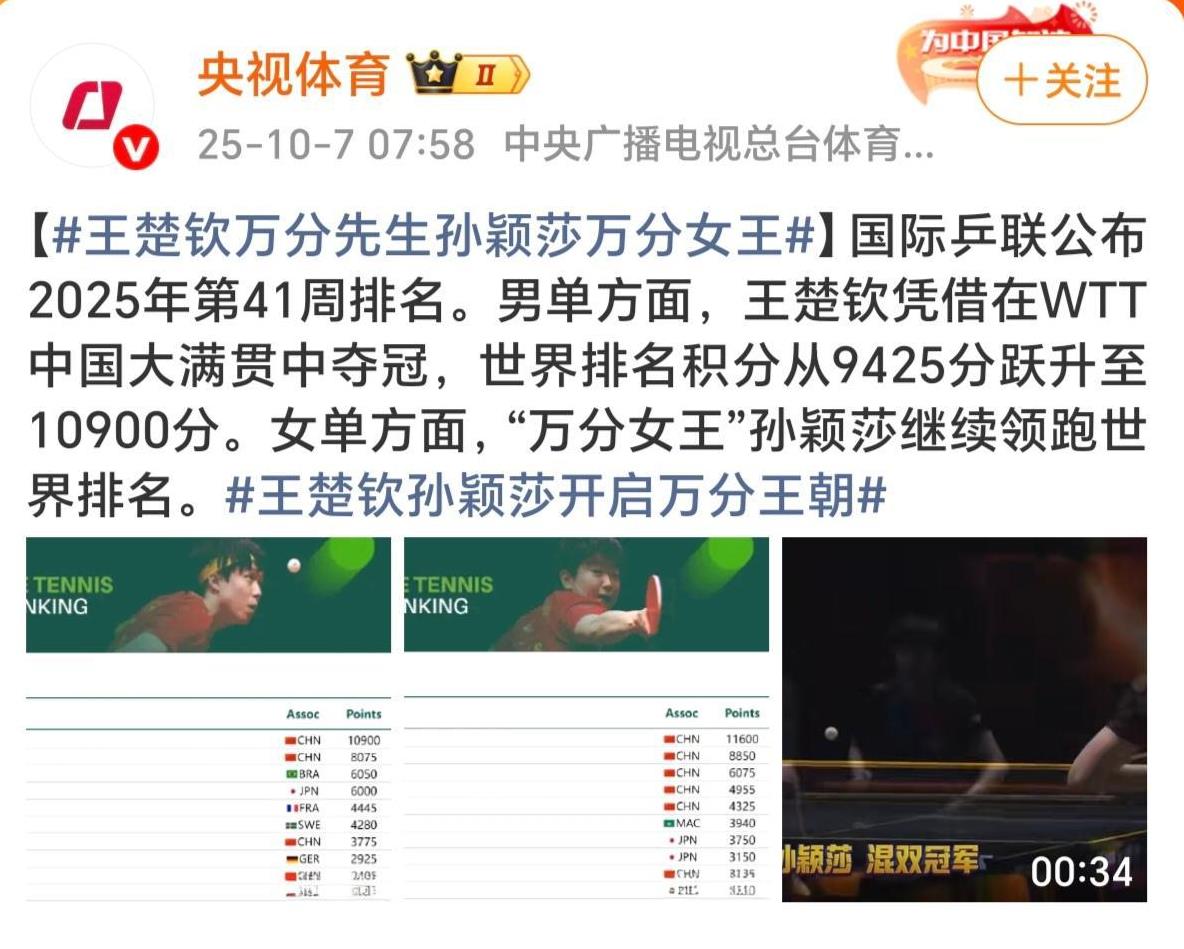 北满夺冠后，王楚钦积分破万(10900)！孙颖莎去年也是北京大满贯积分破万的(1