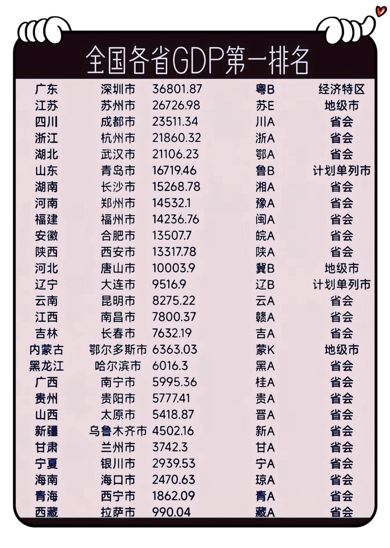省内无敌手！2025年27省GDP榜首城市全名单