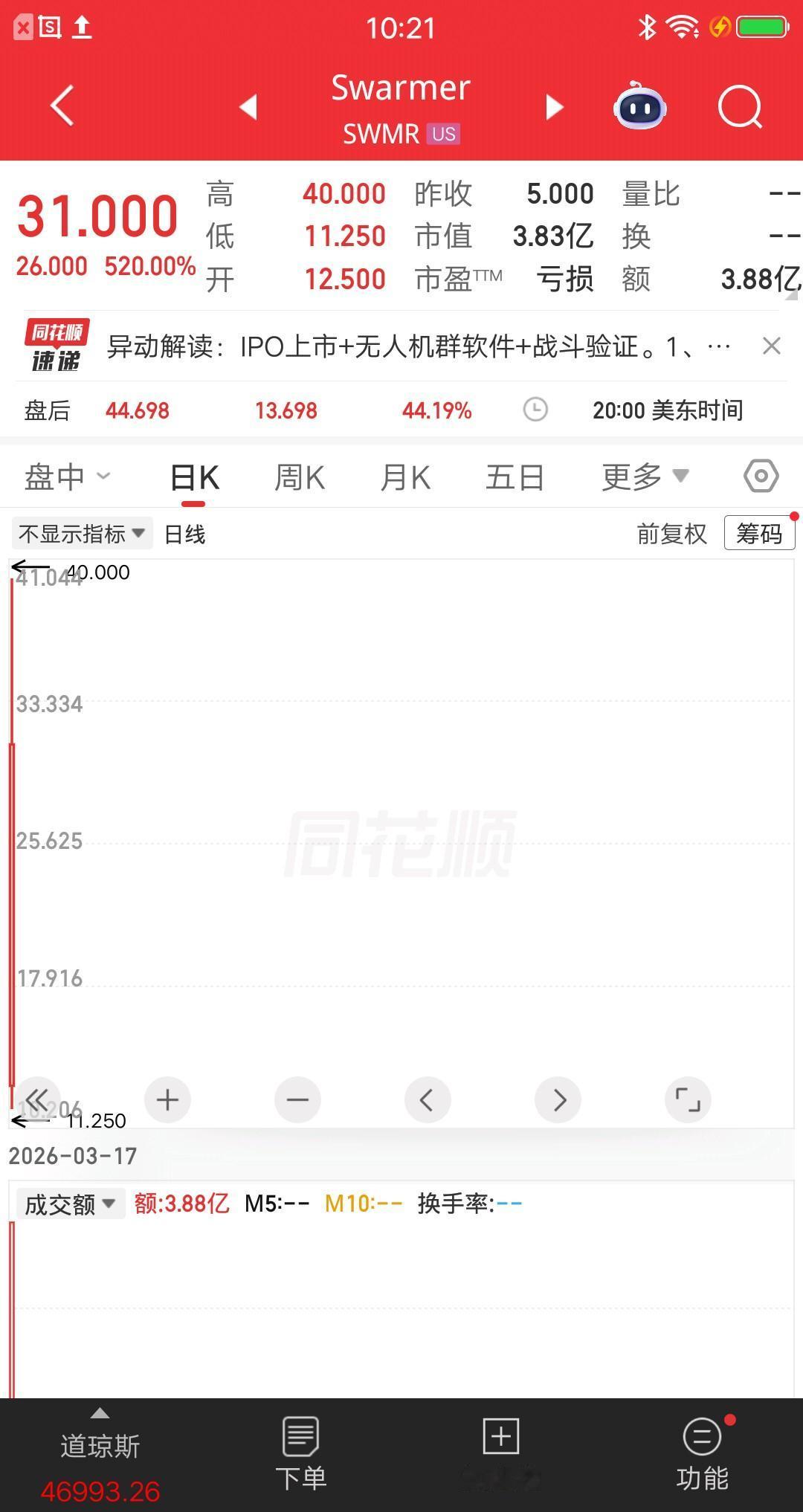 美股今天最牛的票诞生了，是一只上市新股，当天暴涨5.2倍。大家可能不知道，在美股