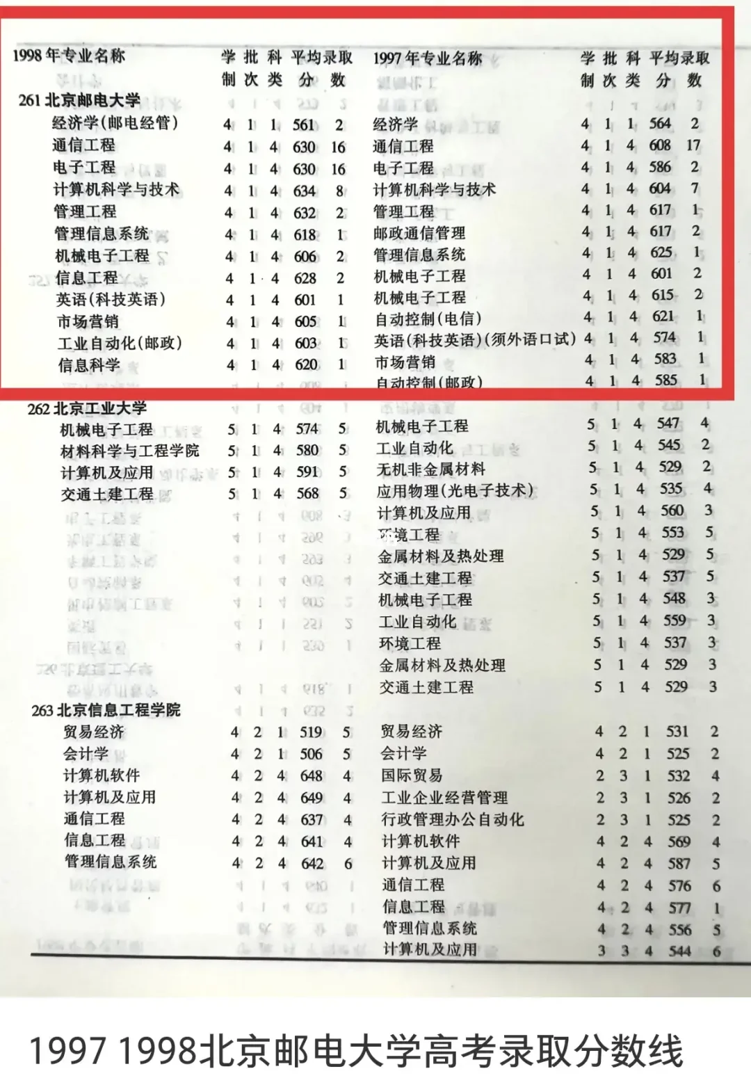 30年前北京邮电大学高考录取分数线就很高了吗？一起来看某省在1997-...