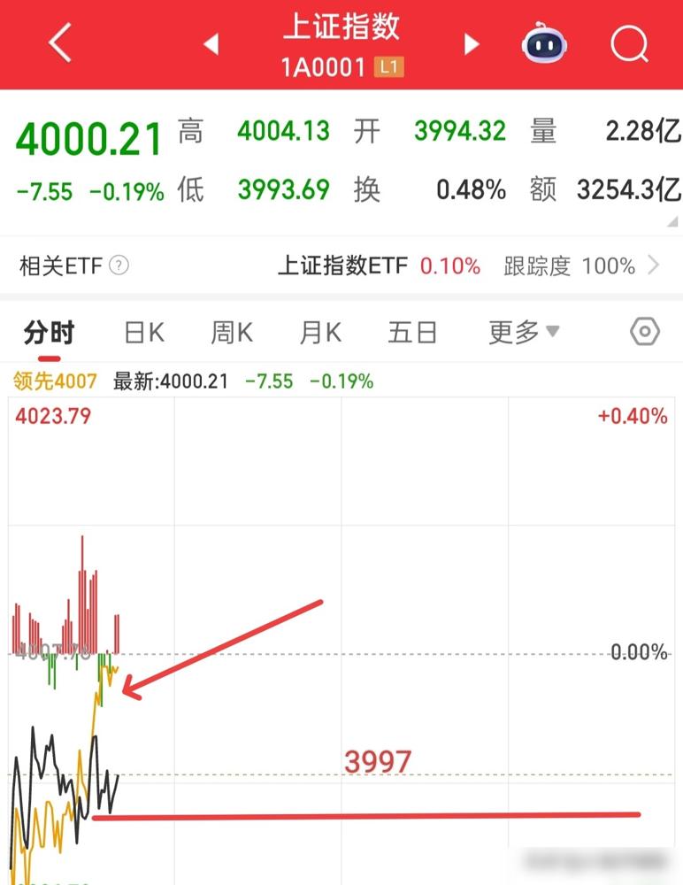 目前大盘还在3997点附近盘整，如果今天一直在这个点位上方盘整，那么就是一根盘整
