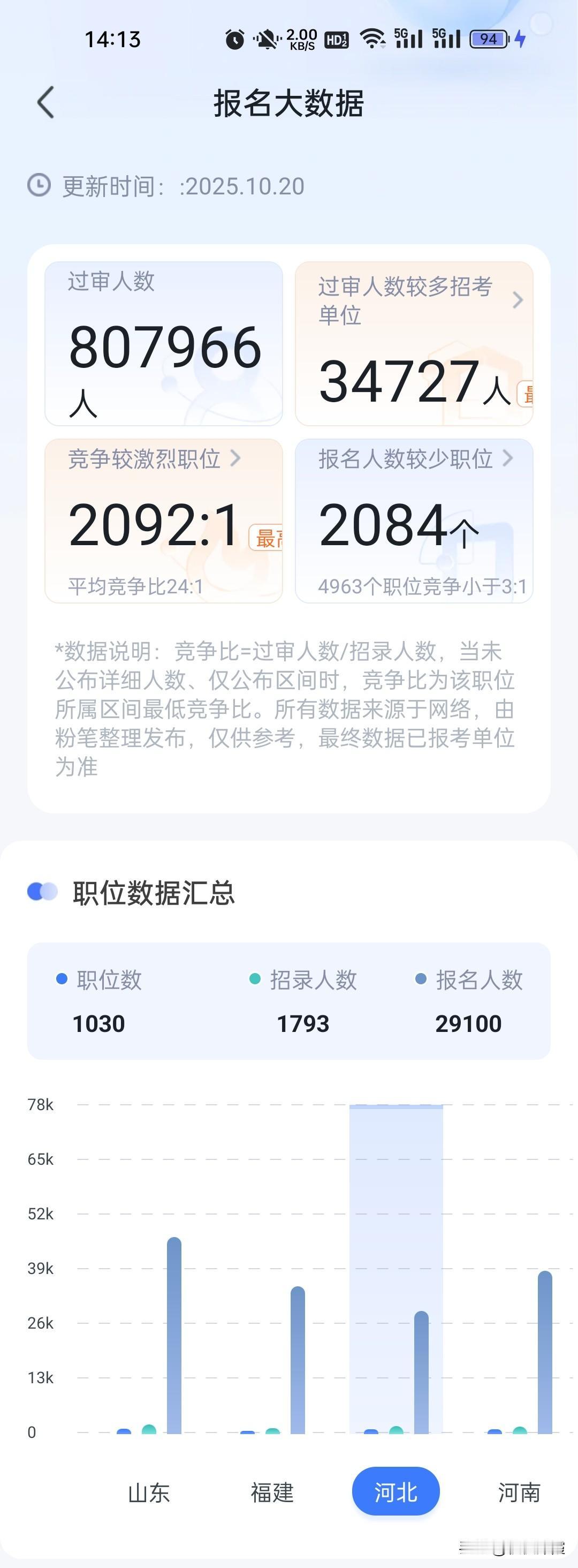 今天是国考报名的第6天。也就是说报名时间已经到了中后期。根据别人往年的报考经