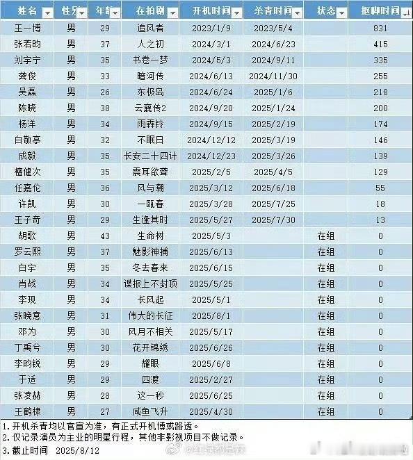 新的抠脚小表格...300天以上真的太久了...800天有点惊人了​