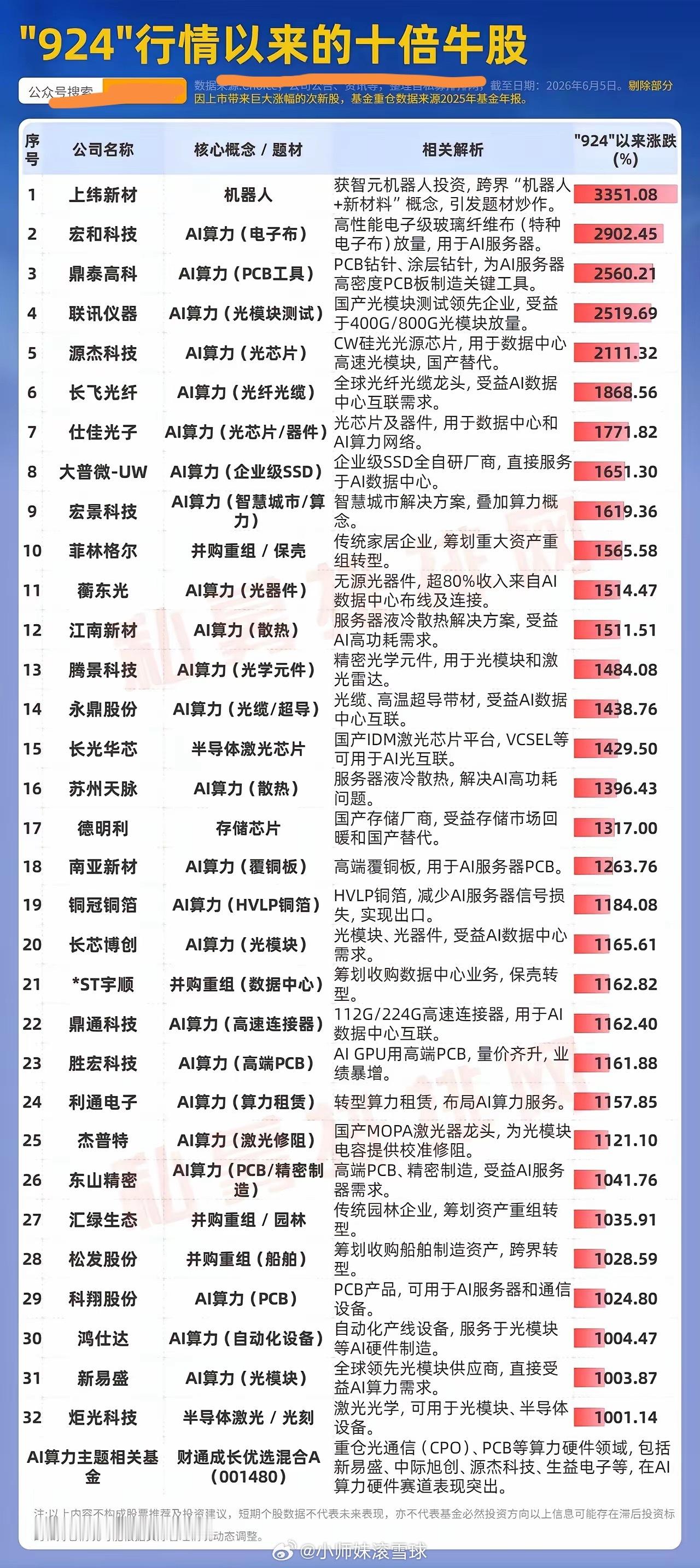 本轮牛市就是AI算力的独角戏，三十多只十倍股里八成全是算力上下游，从光模块、PC