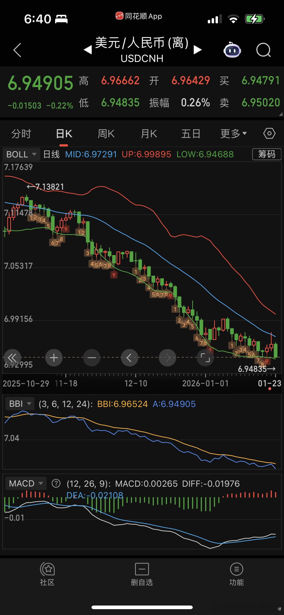 美元兑人民币汇率继续走低创近期新低