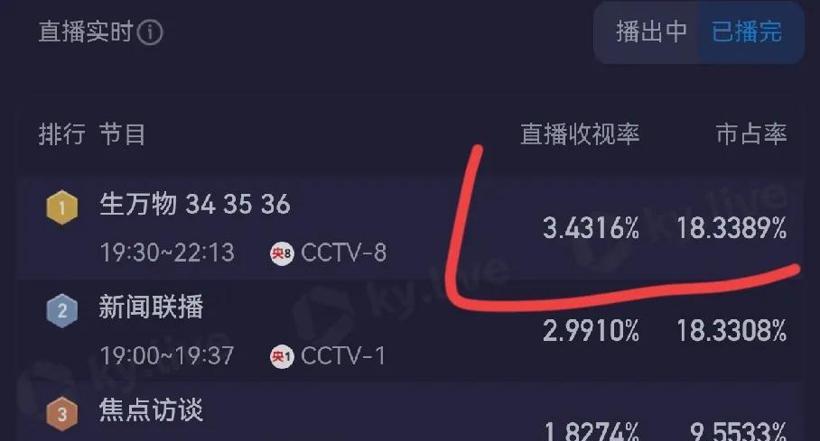 《生万物》收视率再创新高，以后再也不能用题材问题，连播三集，宣发不好，来找借口