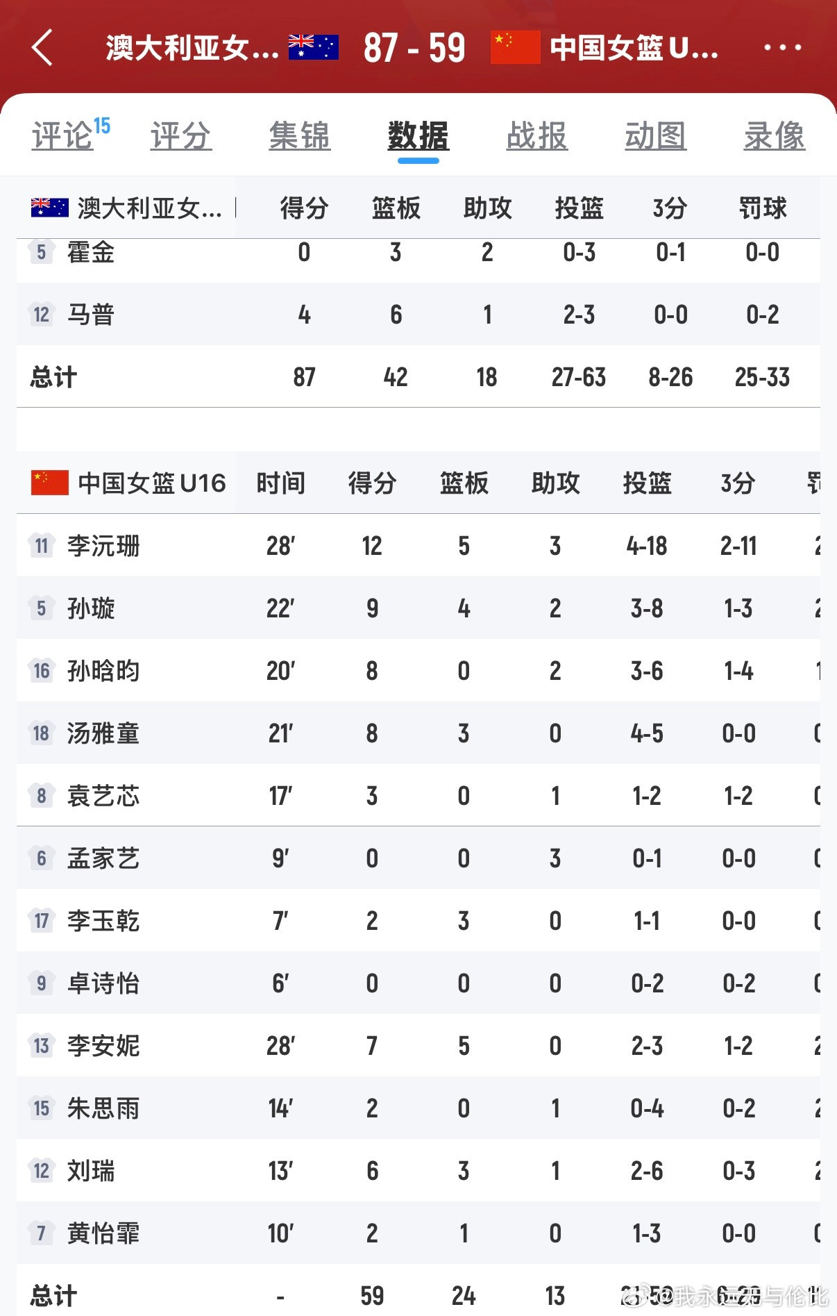 U16女篮亚洲杯半决赛，中国队59:87澳大利亚，一场惨败，输了28分​​​