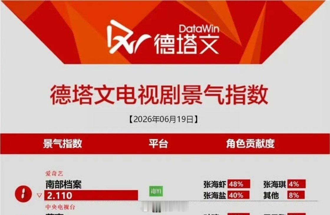 丁禹兮南部档案开播第9天，热度破9000的同时，百指重回10万，微指持续走高