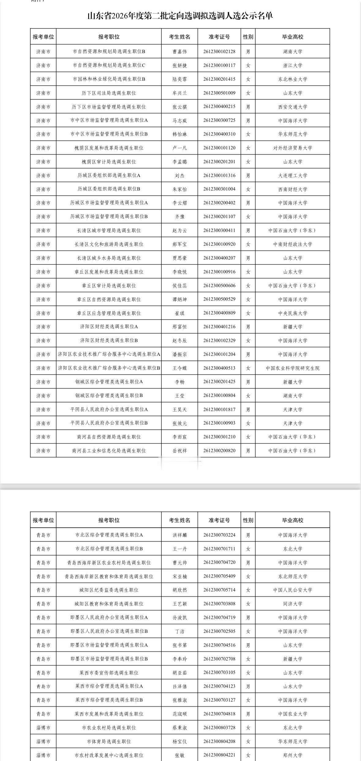 名单公示！山东省2026选调生拟录人选📌发布单位:山东省委组织部📌