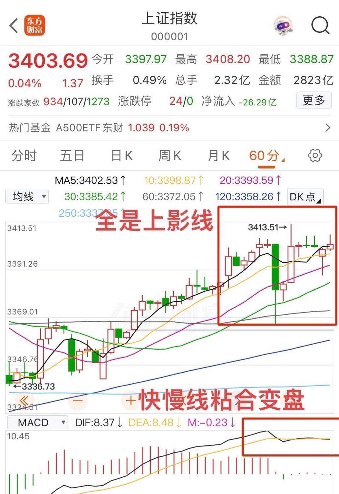 过不去的3407上午可能有什么突发利好，a50带了一波节奏，上证指