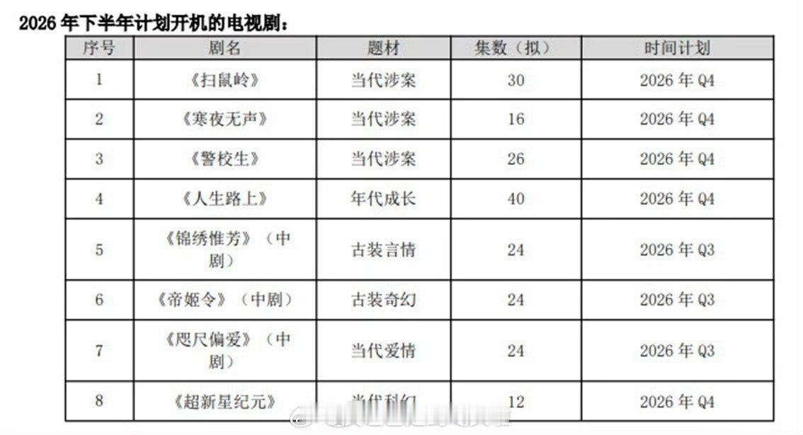🍉：杨紫《扫鼠岭》，主线人物男警变女警，上周四已接触杨紫。华策的项目，监制文牧野+药神B组导演+龙