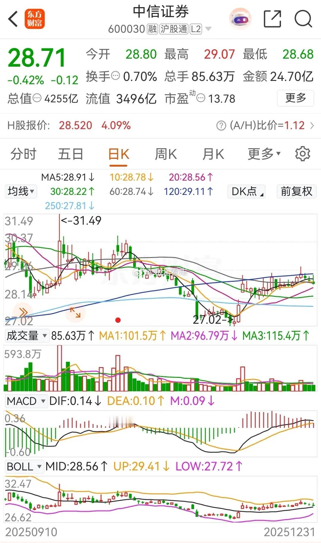 东方财富和中信证券，前者被称之为券茅，后者则是号称券商一哥，但是二者在2025年