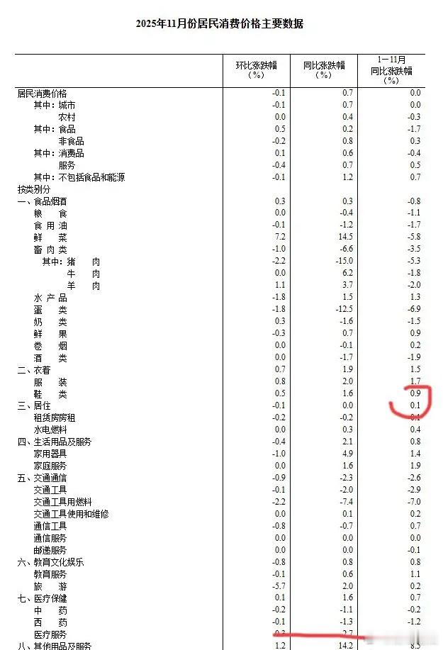 宏观数据挖掘投资机会！11月份CPI出炉，鞋、服、医疗服务依旧稳步上升。医疗服务