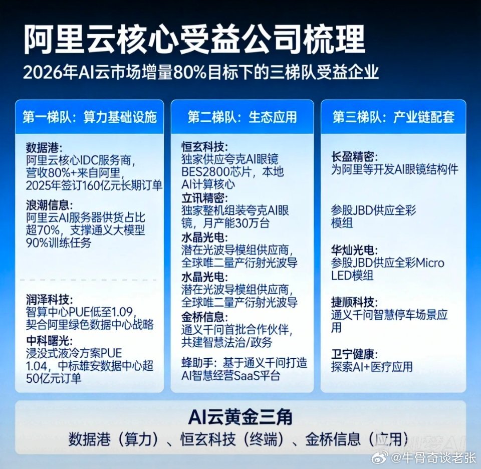 阿里云核心受益公司梳理核心逻辑：阿里云目标2026年占据中国AI云市场增量80%