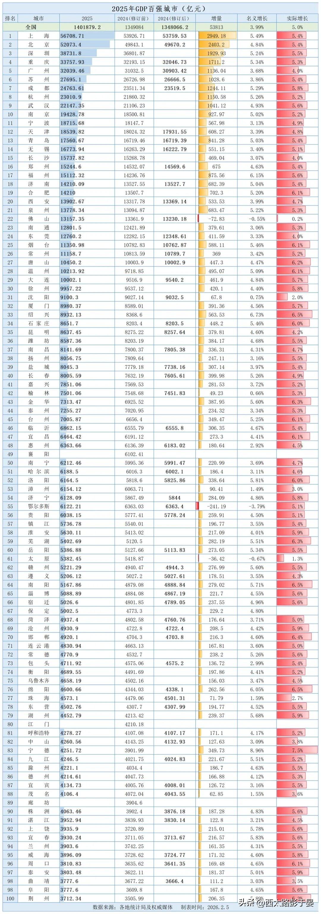 2025中国GDP百强榜97城完整版出炉！三大看点速览，2025年GDP百强