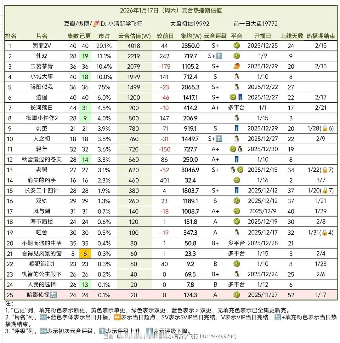 罚罪2竟然还在第一，还断层第一轧戏集均1500有点奔头从御赐小仵作2就看出来长