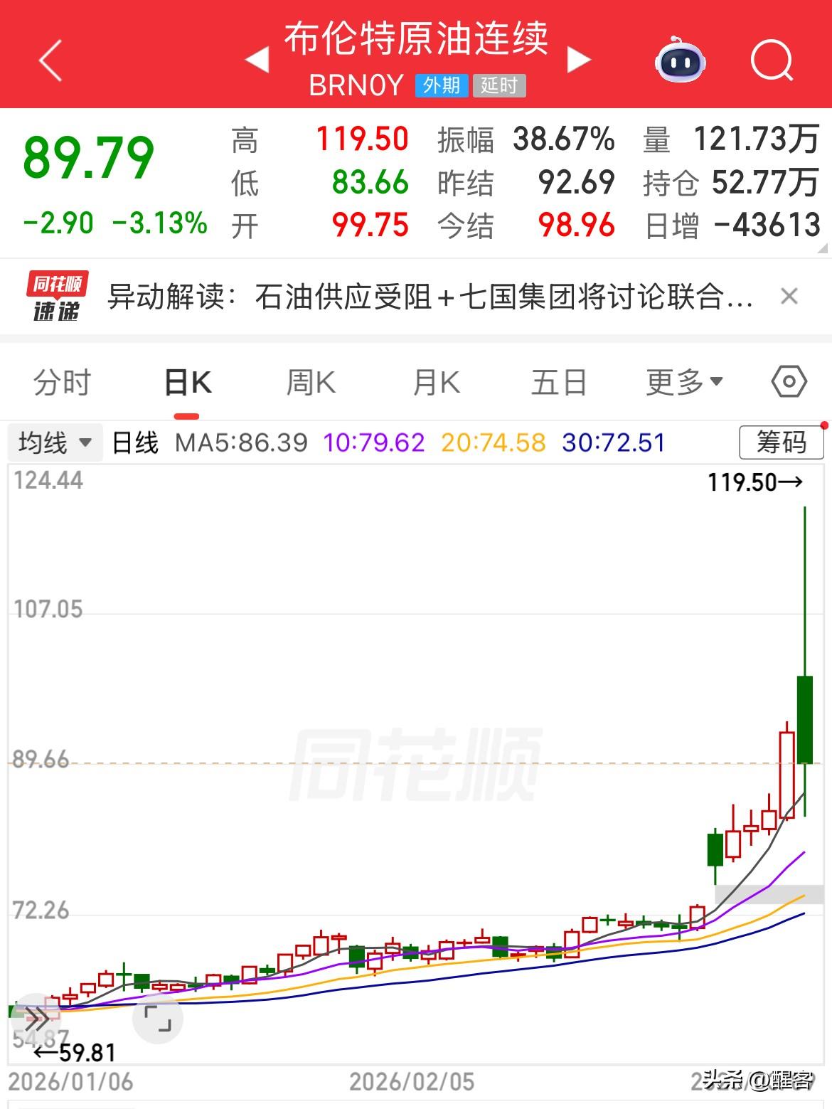 载入历史的2月9日石油价格波动：全天振幅38.67%，最高119.5美元、最低8