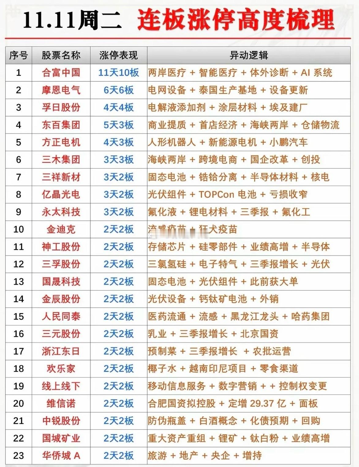 连板涨停高度梳理！1.海峡两岸2.电解液3.光伏组件4.氟化工，固态电池